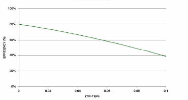 Energen Premium BLUE TEC Solar Collector Performance